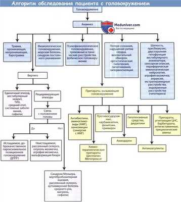 Алгоритм обследования пациента с головокружением