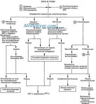 Первая помощь при боли в груди у пациента