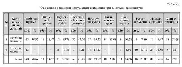 дистальный прикус лечение у взрослых