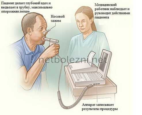 Спирометрия - обследование состояния органов дыхания