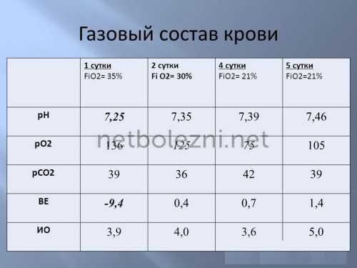 Газовый состав крови