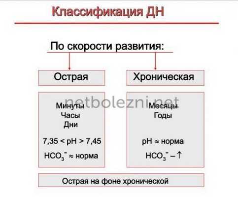 Острая и хроническая недостаточность