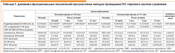 Таблица 1. Динамика функциональных показателей при различных методах проведения ГКС-терапии в группах сравнения