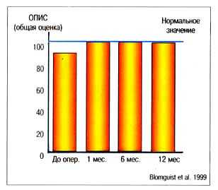 Рис. 6. Качество жизни после лапароскопической фундопликации, оцененное при помощи Общего психологического индекса самочувствия (ОПИС)