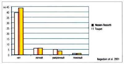 Рис. 10. Контроль изжоги после общей или частичной задней фундопликации