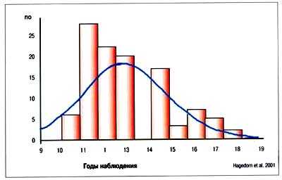 Рис. 9. Наблюдение после антирефлюксной хирургии