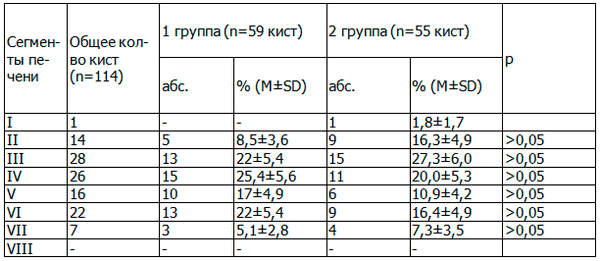 Таблица 1. Сегментарная локализация ЭКП