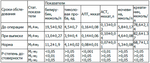 Таблица 1. Показатели функционального состояния печени и почек у больных с поддиафрагмальной локализаций кист (n=76)