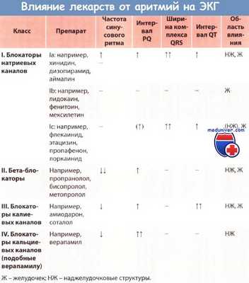 Влияние лекарств от аритмий на ЭКГ