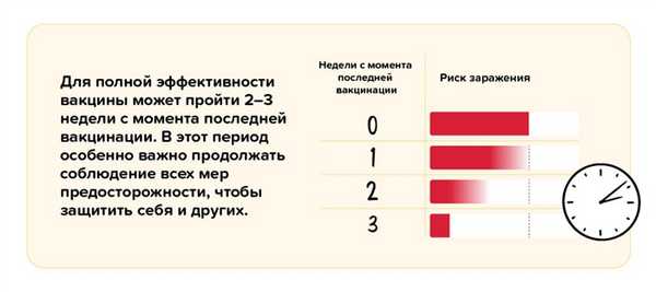 Для полной эффективности вакцины может пройти 2-3 недели с момента последней вакцинации