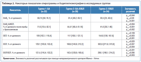 Таблица 2. Некоторые показатели спирограммы и бодиплетизмографии в исследуемых группах