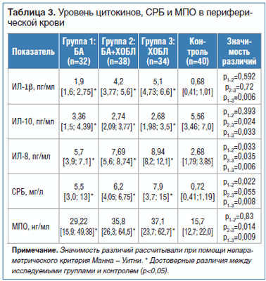 Таблица 3. Уровень цитокинов, СРБ и МПО в периферической крови