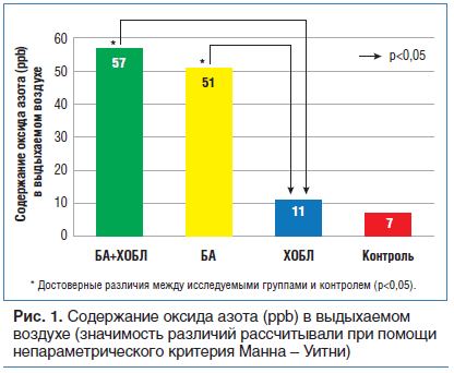 Рис. 1. Содержание оксида азота (ppb) в выдыхаемом воздухе (значимость различий рассчитывали при помощи непараметрического критерия Манна - Уитни)