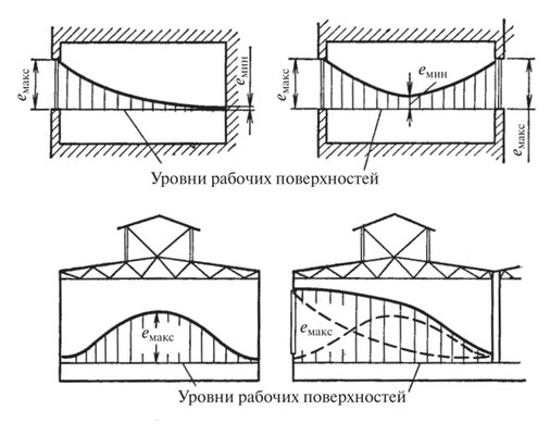 Что такое коэффициент естественной освещенности помещений