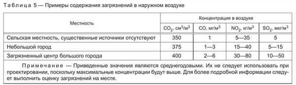 Содержание углекислого газа в наружном воздухе по ГОСТ