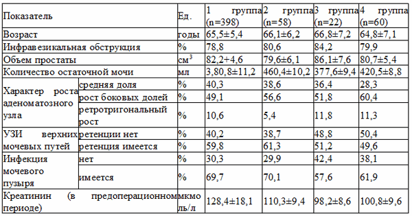 Таблица 2. Статистические данные моновариантного анализа в четырех группах больных с ДГПЖ