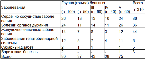 Таблица 4. Встречаемость соматических интеркурентных заболеваний в исследуемых группах пациентов (n=310)