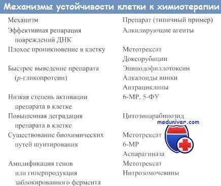 Механизмы устойчивости к противоопухолевым препаратам