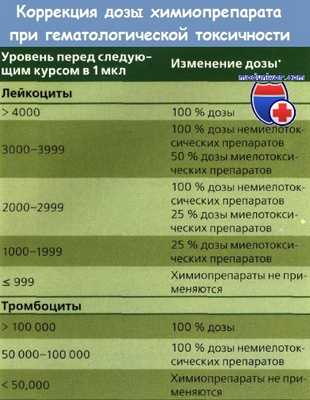 Изменение дозы химиотерапии при гематологической токсичности