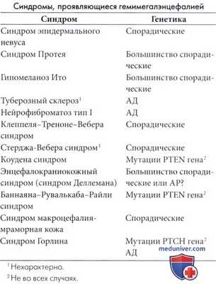 Гемимегалэнцефалия