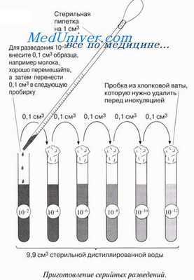 посев на жидкие среды