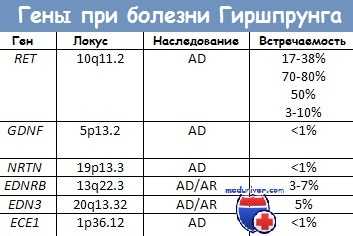 Генетика болезни Гиршпрунга