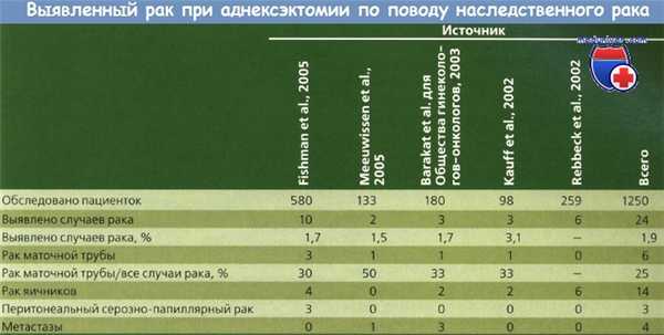 Выявленный рак при аднексэктомии по поводу наследственного рака