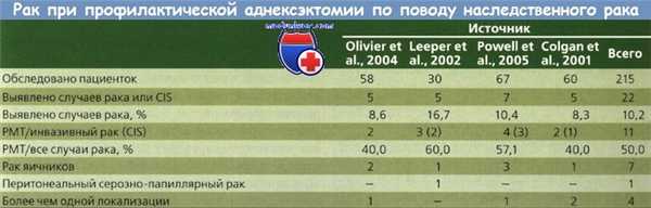 Выявленный рак при аднексэктомии по поводу наследственного рака
