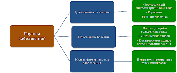 выбор генетического теста по группе заболеваний