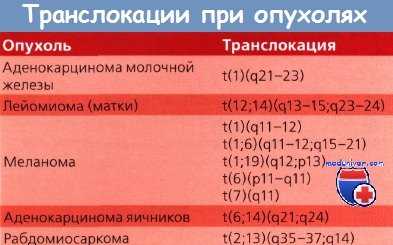 Транслокации при опухолях