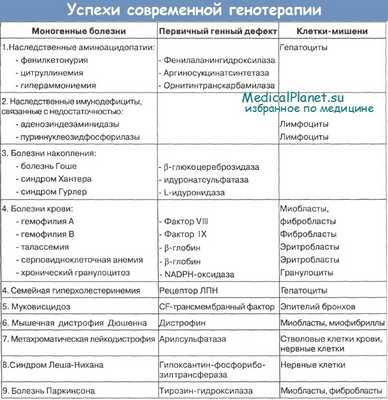 принципы генотерапии и ее современные успехи