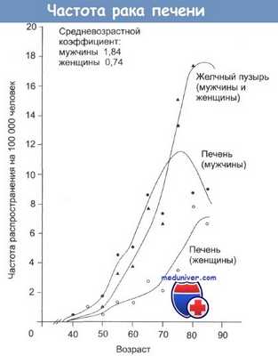 Частота рака печени