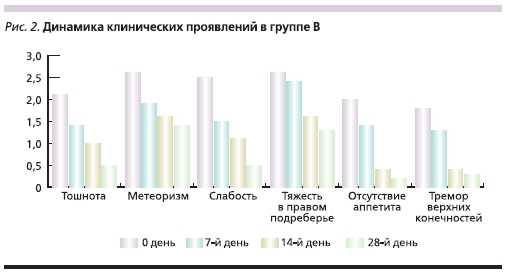 Динамика клинических проявлений в группе В