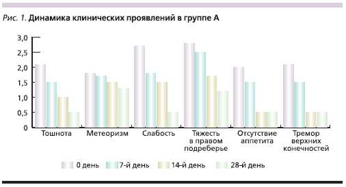 Динамика клинических проявлений в группе А