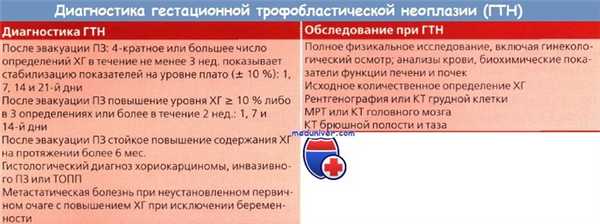 Диагностика гестационной трофобластической неоплазии
