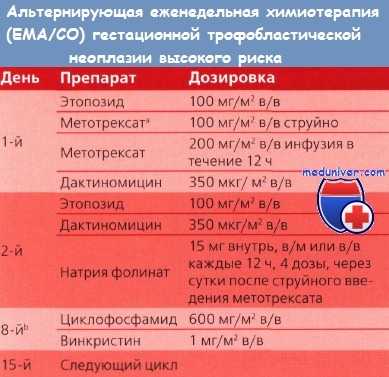 Лечение гестрационной трофобластической неоплазии высокого риска
