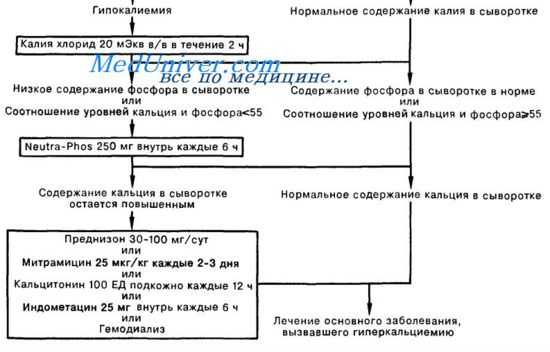 неотложная помощь при гиперкальциемии