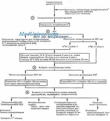 неотложная помощь при гиперкалиемии