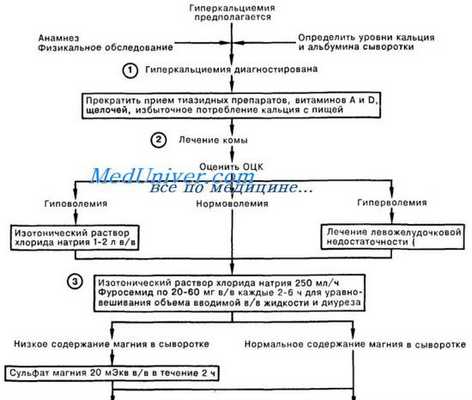 неотложная помощь при гиперкальциемии