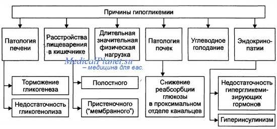 причины гипогликемии