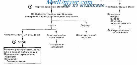 неотложная помощь при гипонатриемии