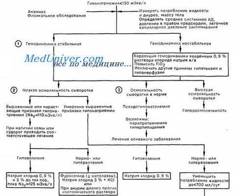 неотложная помощь при гипонатриемии