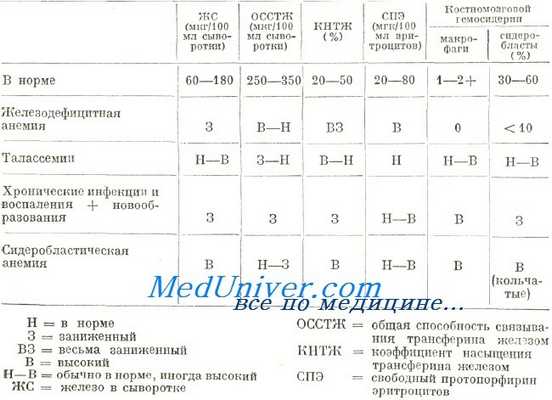 Дифференциация дефицита железа - железодефицитной анемии