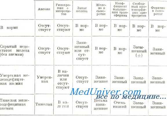 Диагностика дефицита железа - железодефицитной анемии