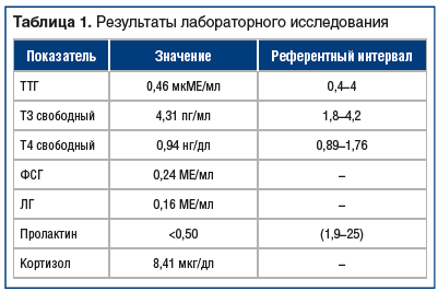 Таблица 1. Результаты лабораторного исследования