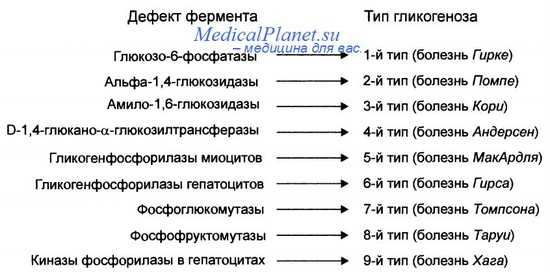 Типы гликогенозов