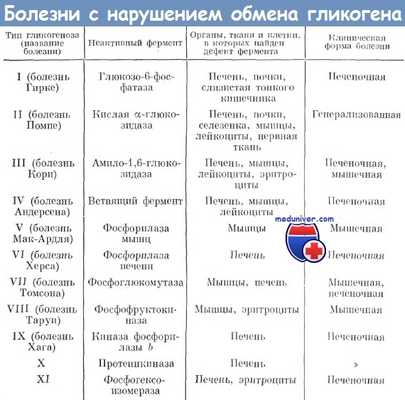 Болезни с нарушением обмена гликогена
