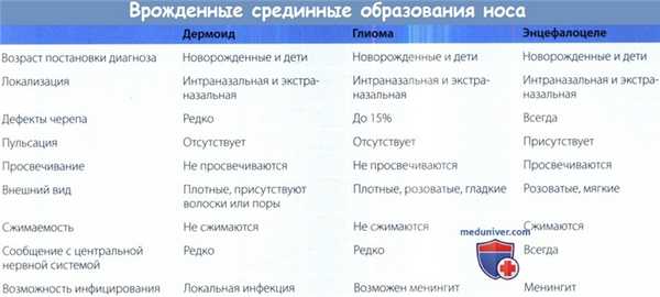 Врожденные срединные образования носа