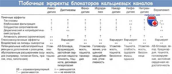 Побочные эффекты блокаторов кальциевых каналов