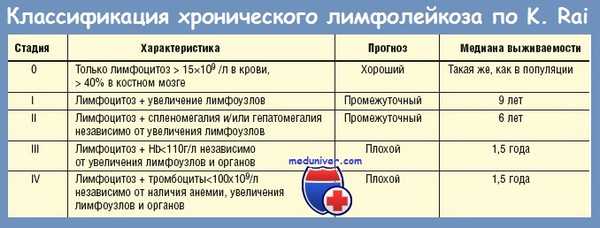 Классификация стадий хронического лимфолейкоза